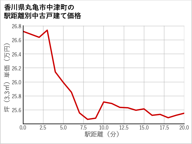 香川県丸亀市中津町の徒歩距離別の中古戸建て坪単価
