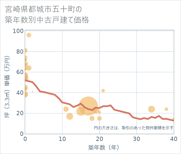 宮崎県都城市五十町の築年数別の中古戸建て坪単価