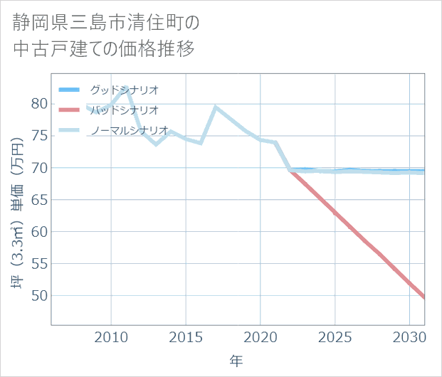 静岡県三島市清住町の中古戸建て価格推移