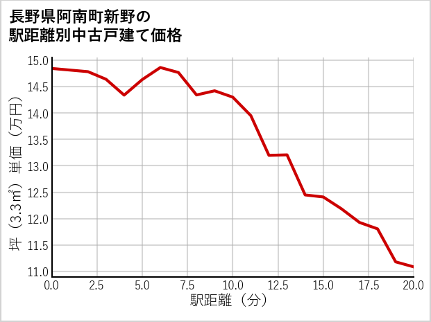 長野県阿南町新野の徒歩距離別の中古戸建て坪単価