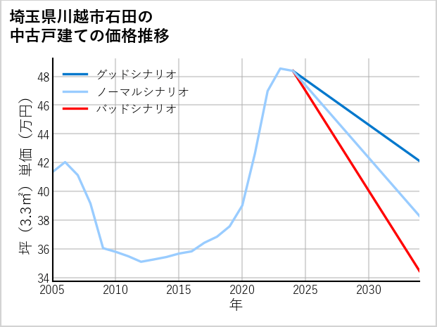 埼玉県川越市石田の中古戸建て価格推移