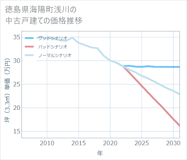 徳島県海陽町浅川の中古戸建て価格推移