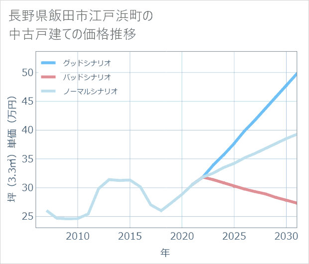 長野県飯田市江戸浜町の中古戸建て価格推移