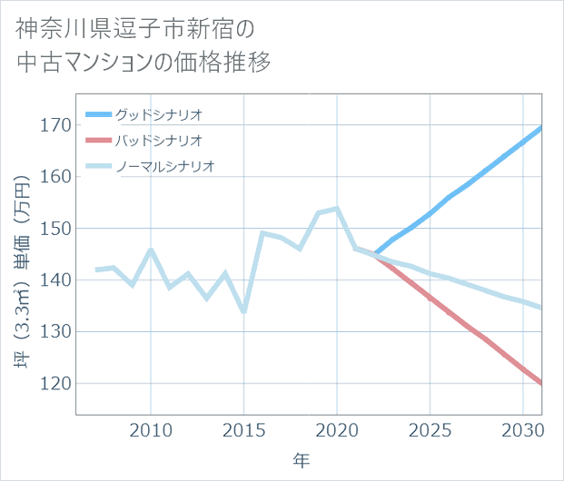 神奈川県逗子市新宿の中古マンション価格推移
