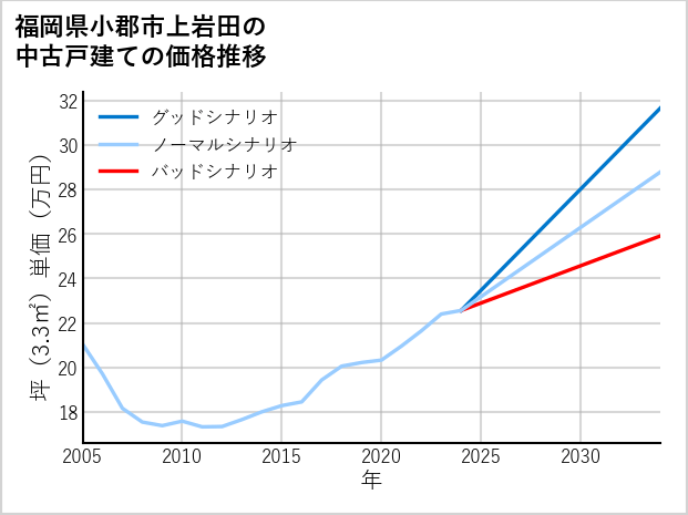 福岡県小郡市上岩田の中古戸建て価格推移