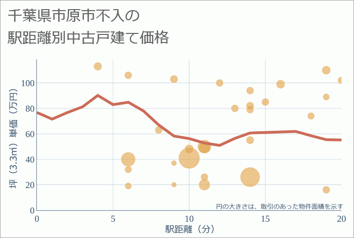 千葉県市原市不入の徒歩距離別の中古戸建て坪単価