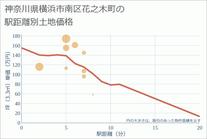 神奈川県横浜市南区花之木町の徒歩距離別の土地坪単価