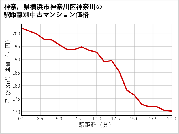 神奈川県横浜市神奈川区神奈川の徒歩距離別の中古マンション坪単価