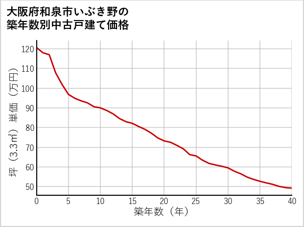 大阪府和泉市いぶき野の築年数別の中古戸建て坪単価