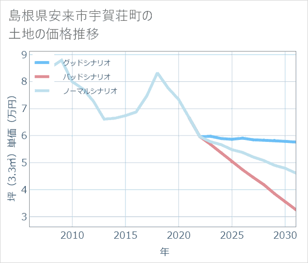 島根県安来市宇賀荘町の土地価格推移