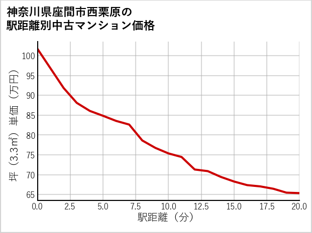 神奈川県座間市西栗原の徒歩距離別の中古マンション坪単価