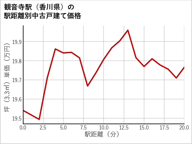 観音寺駅（香川県）の徒歩距離別の中古戸建て坪単価