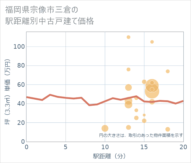 福岡県宗像市三倉の徒歩距離別の中古戸建て坪単価