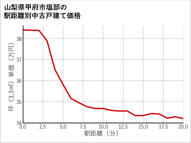 山梨県甲府市塩部の徒歩距離別の中古戸建て坪単価