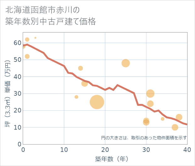 北海道函館市赤川の築年数別の中古戸建て坪単価