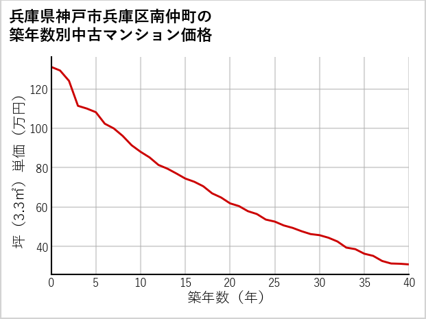 兵庫県神戸市兵庫区南仲町の築年数別の中古マンション坪単価