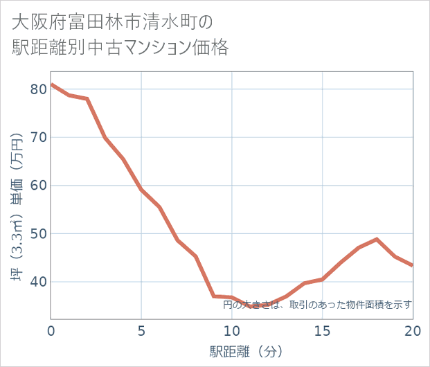 大阪府富田林市清水町の徒歩距離別の中古マンション坪単価