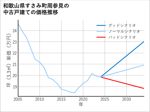 和歌山県すさみ町周参見の中古戸建て価格推移