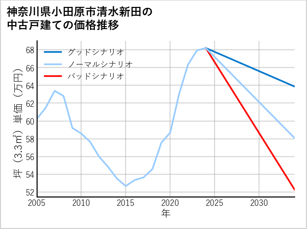 神奈川県小田原市清水新田の中古戸建て価格推移