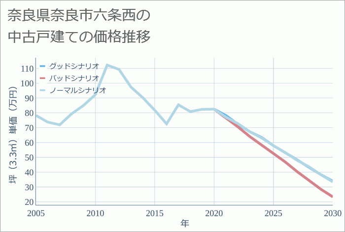 奈良県奈良市六条西の中古戸建て価格推移