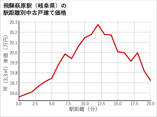 飛騨萩原駅（岐阜県）の徒歩距離別の中古戸建て坪単価