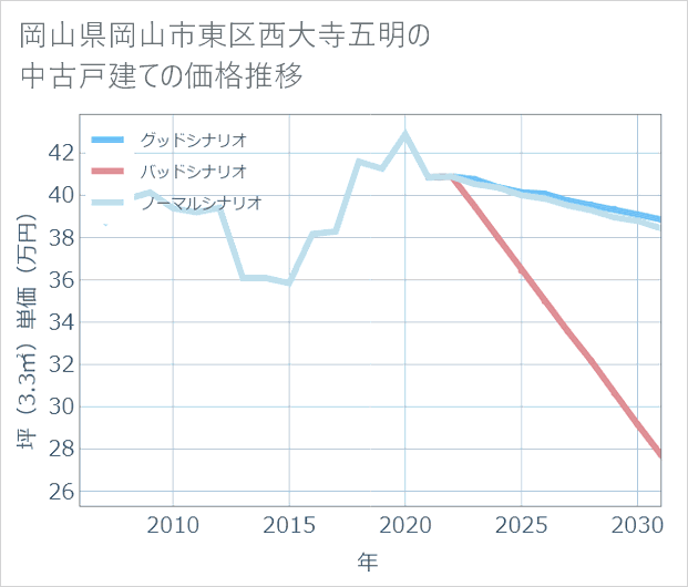 岡山県岡山市東区西大寺五明の中古戸建て価格推移