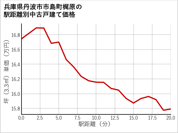 兵庫県丹波市市島町梶原の徒歩距離別の中古戸建て坪単価