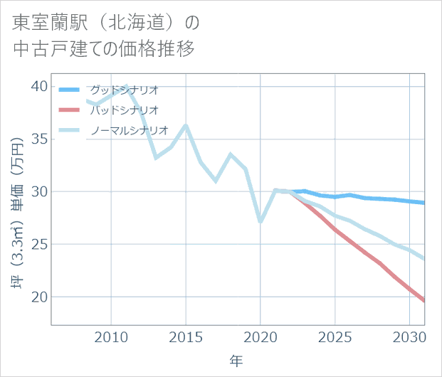 東室蘭駅(北海道)の中古戸建て価格推移