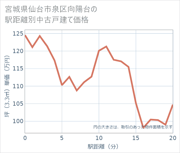 宮城県仙台市泉区向陽台の徒歩距離別の中古戸建て坪単価