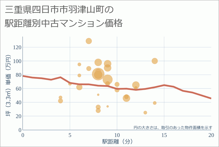 三重県四日市市羽津山町の徒歩距離別の中古マンション坪単価