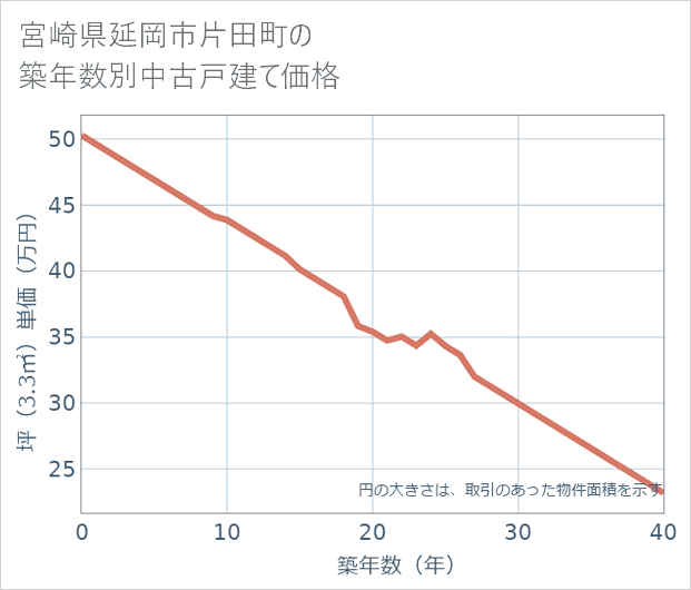 宮崎県延岡市片田町の築年数別の中古戸建て坪単価