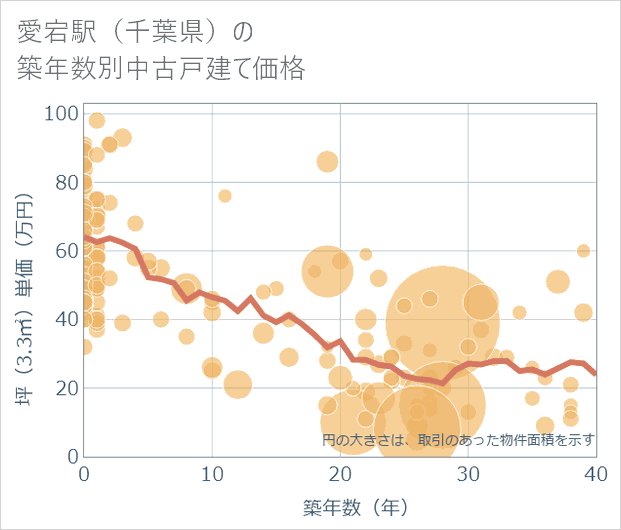 愛宕駅(千葉県)の築年数別の中古戸建て坪単価