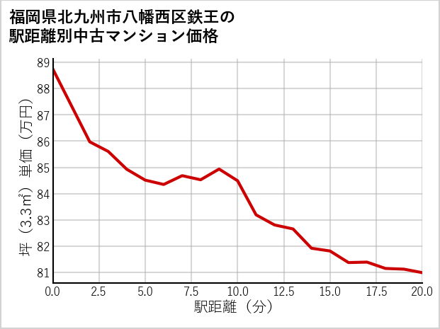 福岡県北九州市八幡西区鉄王の徒歩距離別の中古マンション坪単価