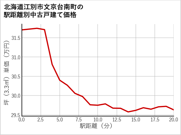 北海道江別市文京台南町の徒歩距離別の中古戸建て坪単価