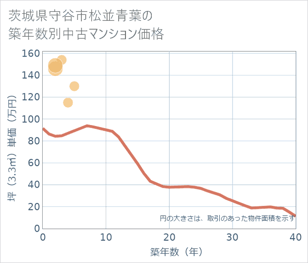 茨城県守谷市松並青葉の築年数別の中古マンション坪単価