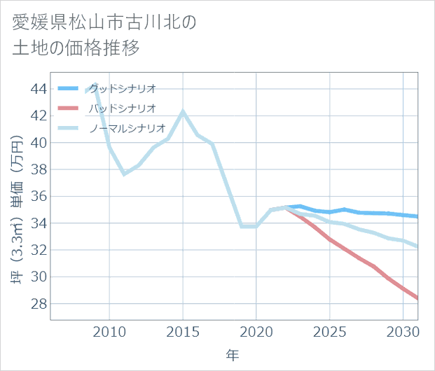 愛媛県松山市古川北の土地価格推移