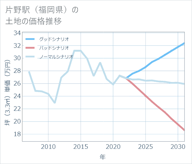 片野駅(福岡県)の土地価格推移