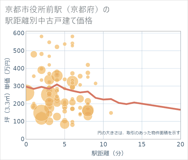 京都市役所前駅(京都府)の徒歩距離別の中古戸建て坪単価