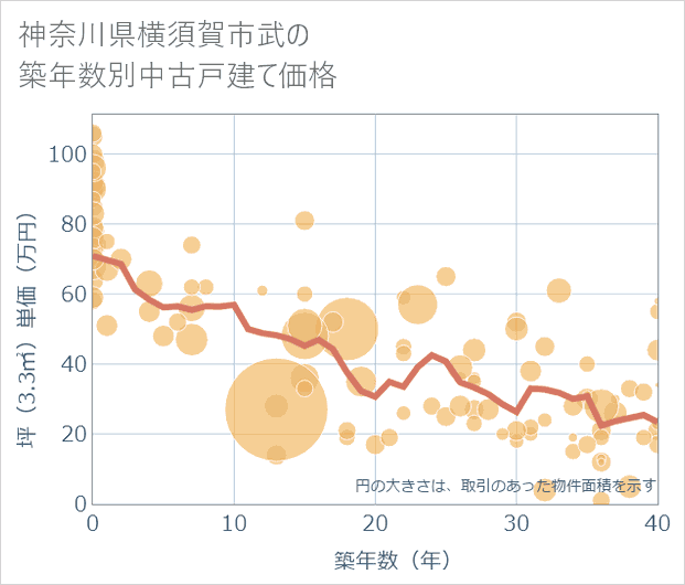 神奈川県横須賀市武の築年数別の中古戸建て坪単価