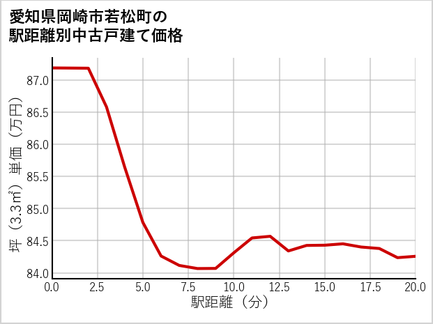 愛知県岡崎市若松町の徒歩距離別の中古戸建て坪単価