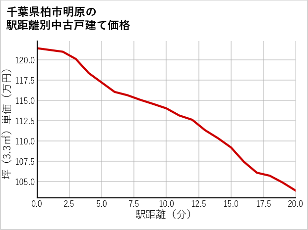 千葉県柏市明原の徒歩距離別の中古戸建て坪単価