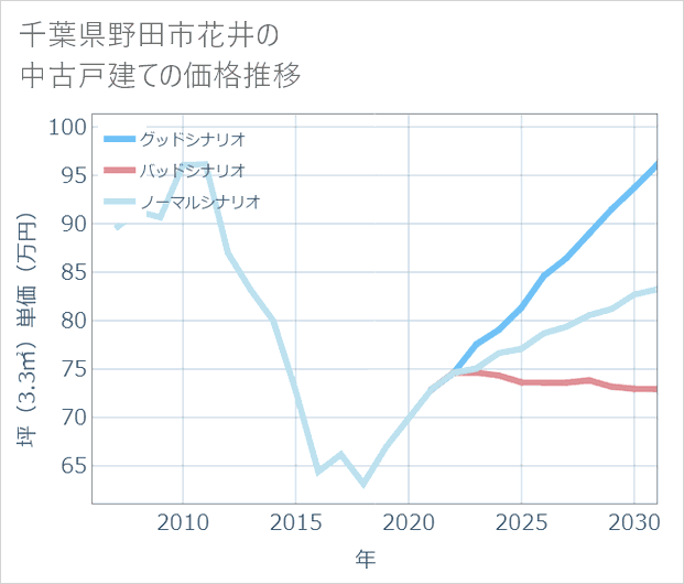 千葉県野田市花井の中古戸建て価格推移