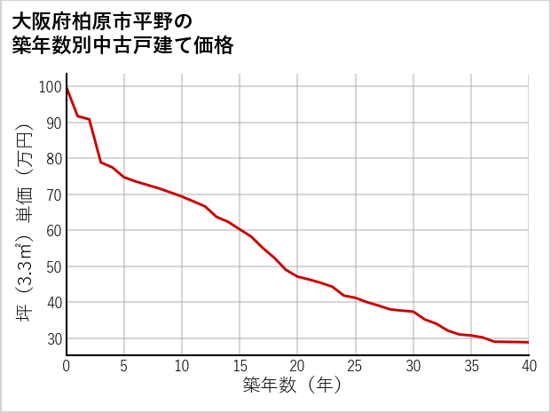 大阪府柏原市平野の築年数別の中古戸建て坪単価