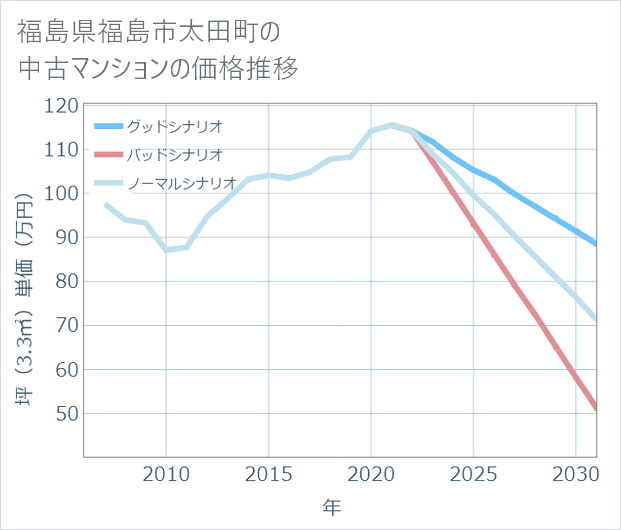福島県福島市太田町の中古マンション価格推移