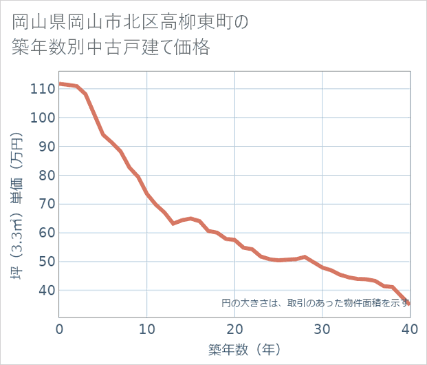 岡山県岡山市北区高柳東町の築年数別の中古戸建て坪単価