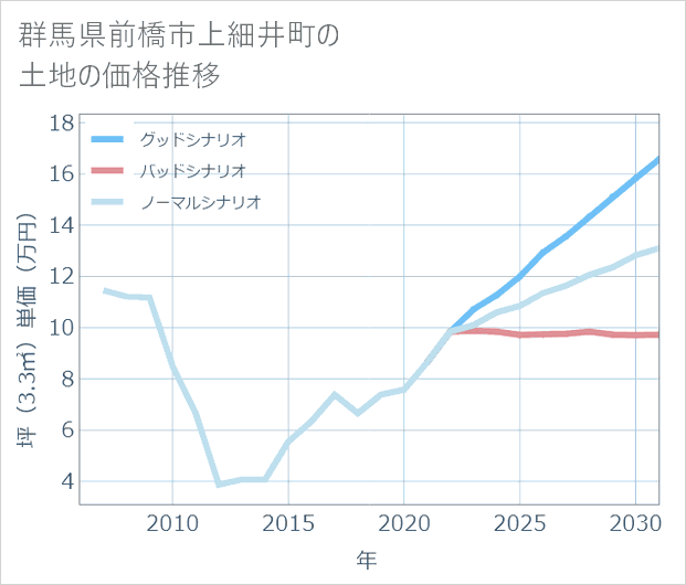 群馬県前橋市上細井町の土地価格推移