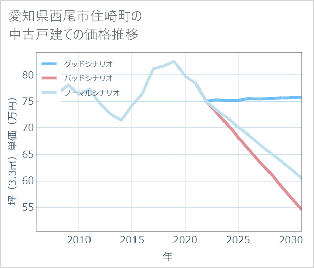 愛知県西尾市住崎町の中古戸建て価格推移