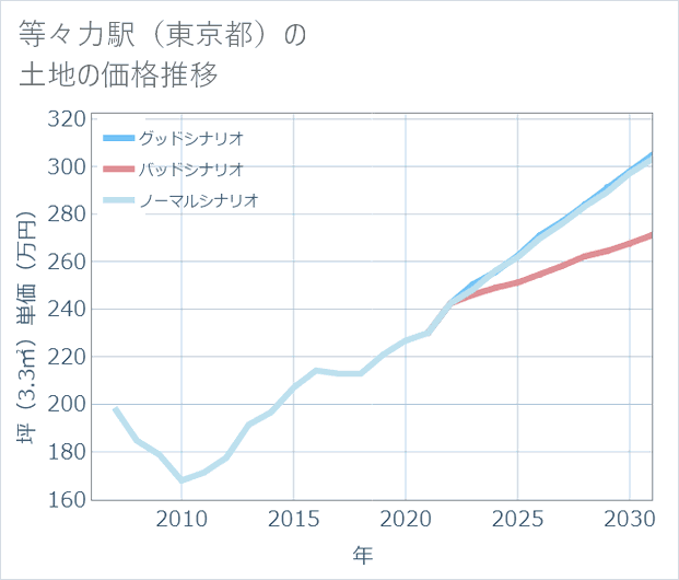 等々力駅(東京都)の土地価格推移