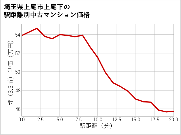 埼玉県上尾市上尾下の徒歩距離別の中古マンション坪単価