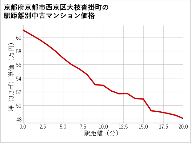京都府京都市西京区大枝沓掛町の徒歩距離別の中古マンション坪単価